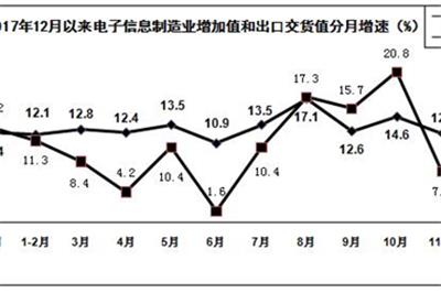 從電子信息制造業運行整體情況窺視接線端子行業的發展